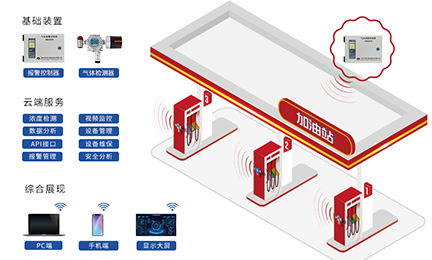 方案推荐丨“油”你更安全，9728太阳集团加油站作业区油气泄漏检测方案